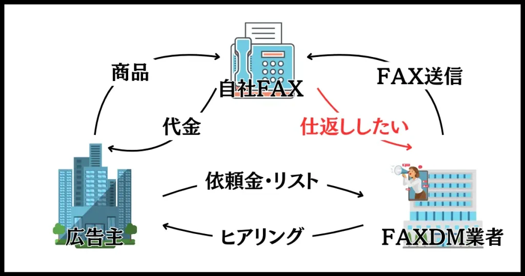 迷惑FAXが送られてくる理由と、関係図