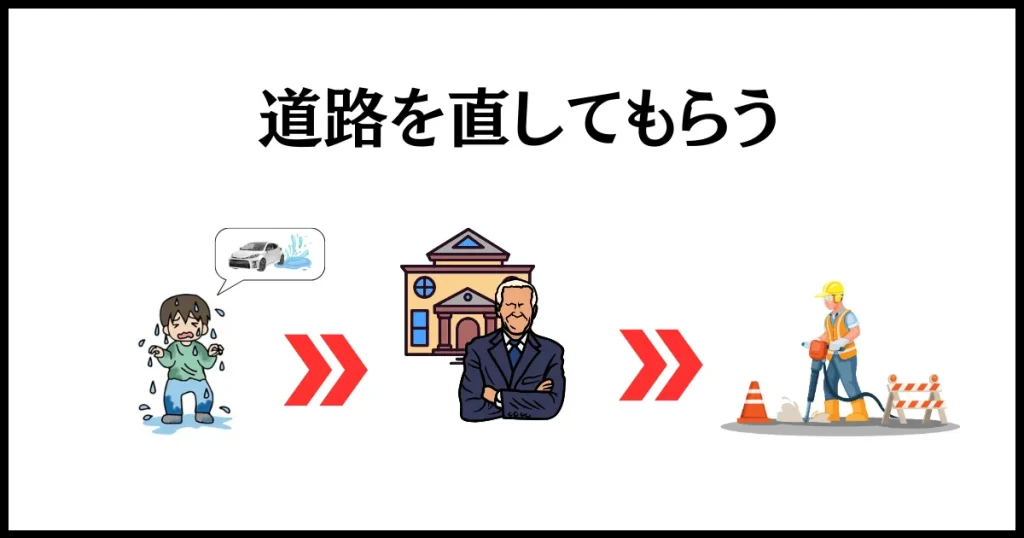 市役所・自治会長に相談して、水羽根の原因を排除する