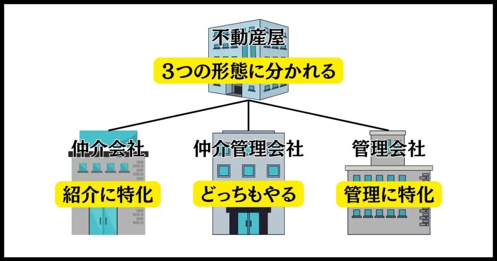 不動産屋は３つの形態に分かれる