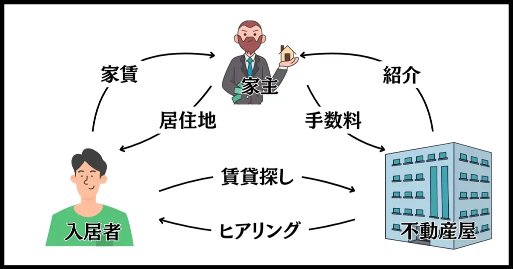 大家と借主と不動産業者の関係図