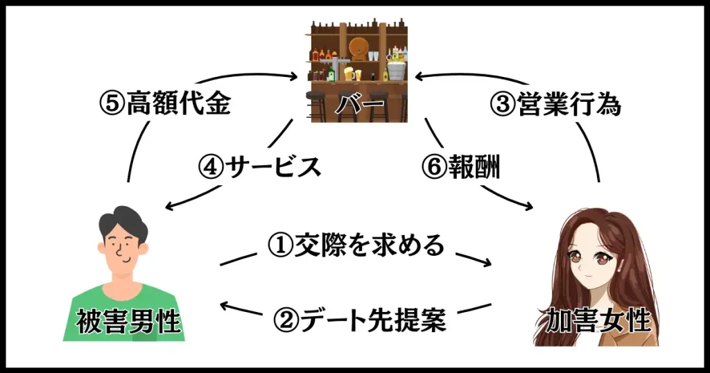 ぼったくりバーの悪質な手口は、仕返しができない