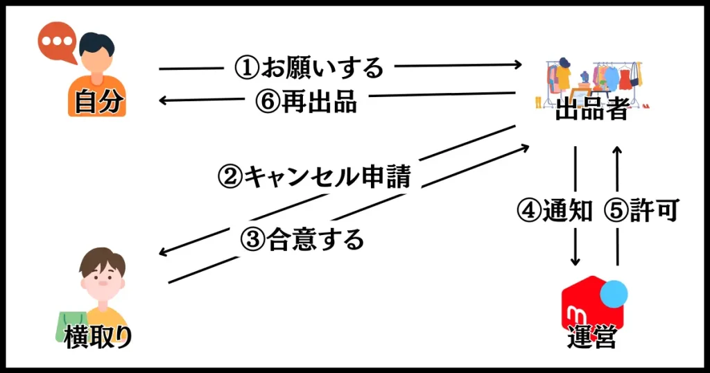 メルカリで横取りされたとき、出品者にキャンセル手続きを依頼する